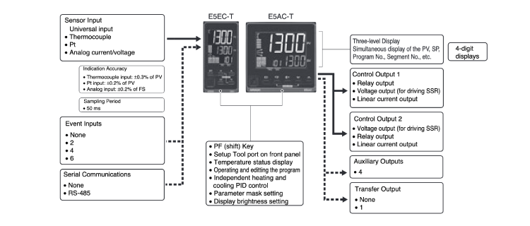 Temperature controller (digital controller) [E5EC/AC] E5AC-T main input/output functions