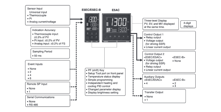 Temperature Controller (Digital Controller) [E5EC/AC] E5EC/E5EC-B/E5AC Main Input/Output Functions