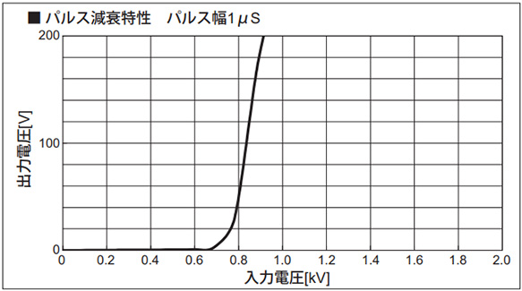 Pulse attenuation characteristics pulse width 1 µs