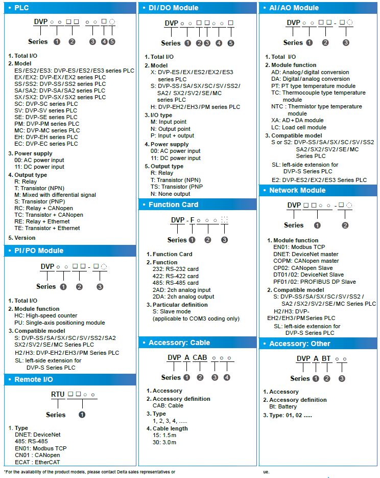 DVP Series Model Name
