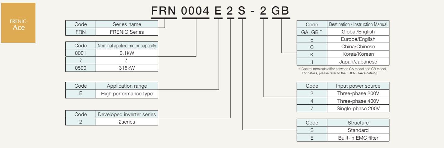 FRN0.4E2S-2J | FRENIC-Ace Series (Japan Model) | FUJI ELECTRIC | MISUMI  Thailand