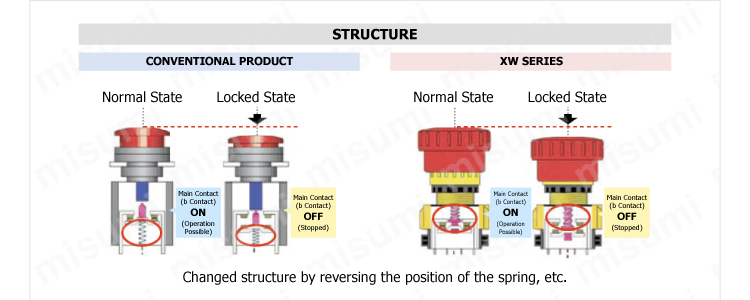 φ30 XN series emergency stop switch: Related images