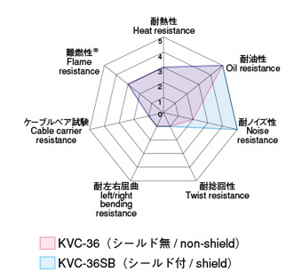 Characteristics radar chart 1 of factory automation electronic equipment wiring cable KVC-36 series