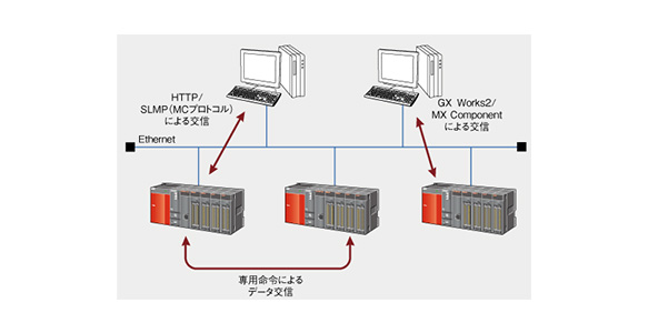 MELSEC-Q Ethernet Unit: related image