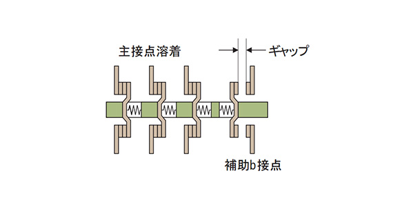 Safety opening function (auxiliary b contact off when welding main contact). Meets requirements of EN regulations EN60204-1 “electrical equipment in industrial machines,” “control functions during fault.” Can use as interlock circuit contact.