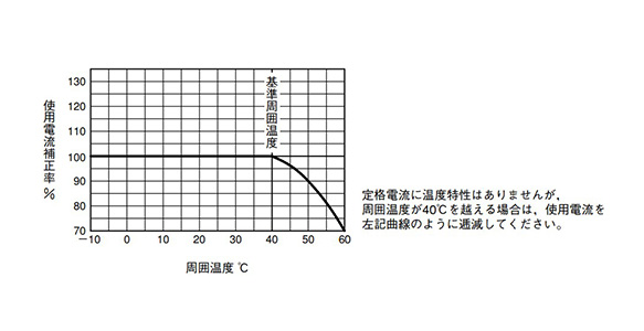 The rated current has no temperature characteristics, but if the ambient temperature exceeds 40°C, gradually reduce the operating current as shown in the curve on the left.