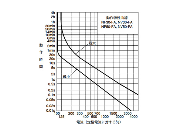 Earth leakage breaker for control panel NV-FA type: related image