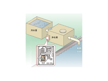 Application 2 Water treatment equipment - Use the Programmable Relay ZEN to control water treatment equipment.