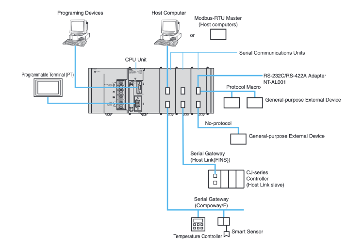 Serial communication unit CJ1W-SCU: Related images