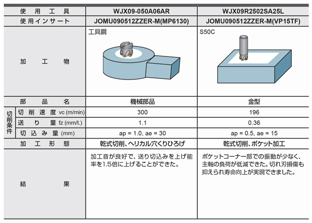 Double-side insert type radius cutter WJX series insert for high-feed machining JOMU Usage example
