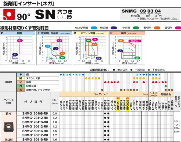 SNMG120416-RK-MC5015 | M-Class Insert 90°, SN With Hole, ○○-Type