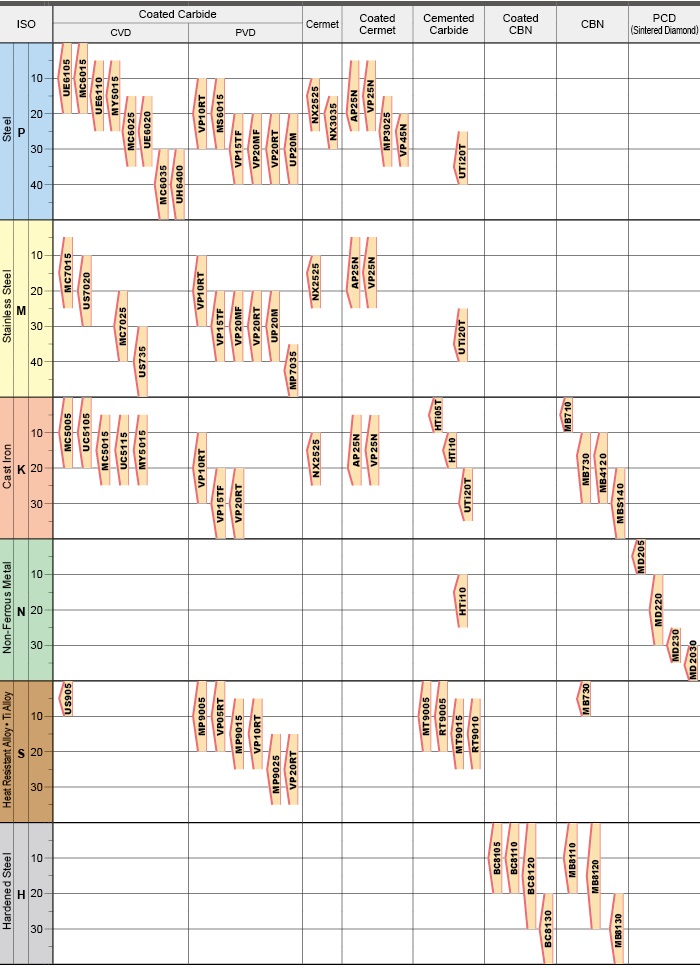 M Class Insert (with MV Breaker) TNMG MV MITSUBISHI MATERIALS