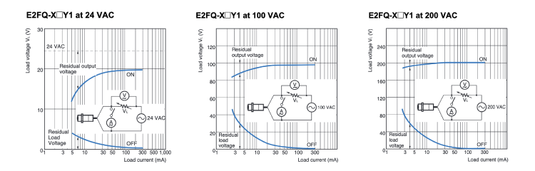 Chemical-resistant proximity sensor [E2FQ] Residual voltage characteristics