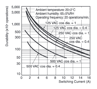 General-purpose basic switch Z electrical durability curve (Z-15G)