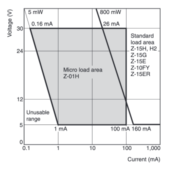 General-purpose basic switch Z Micro load type usage area