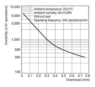 General-purpose basic switch Z mechanical durability curve (Z-15G type)