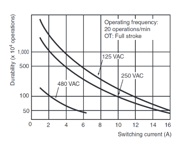 General-purpose sealed switches ZE/ZV/ZV2/XE/XV/XV2 Electrical durability curve type ZE (cosφ =0.4)