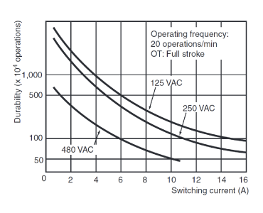 General-purpose sealed switches ZE/ZV/ZV2/XE/XV/XV2 Electrical durability curve type ZE (cosφ =1)