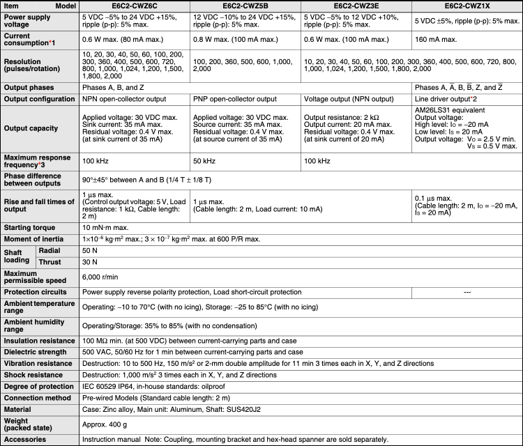 Rotary Encoder Incremental Type General-Purpose Type Outer Diameter Φ40 E6B2-C Rating/Performance Table