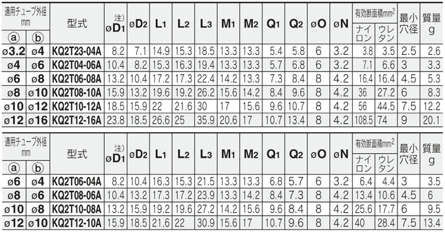 Standard Table 1 of Quick-Connect Fittings KQ2 Series, Reducing Tee KQ2T