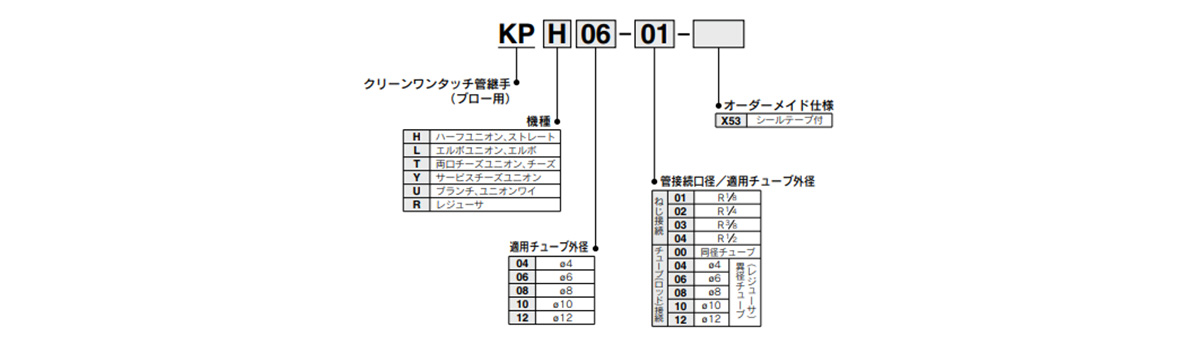 KP Series model indication method 
