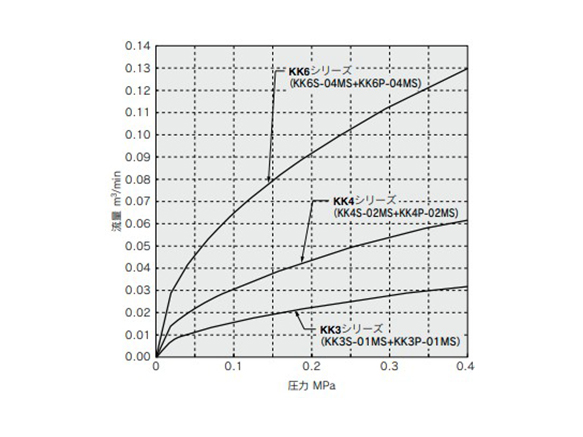 KK3, 4, 6 flow rate characteristics 