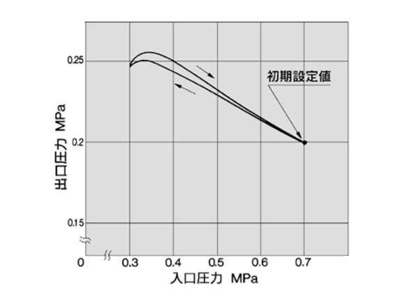 ARM1000 pressure characteristics graph