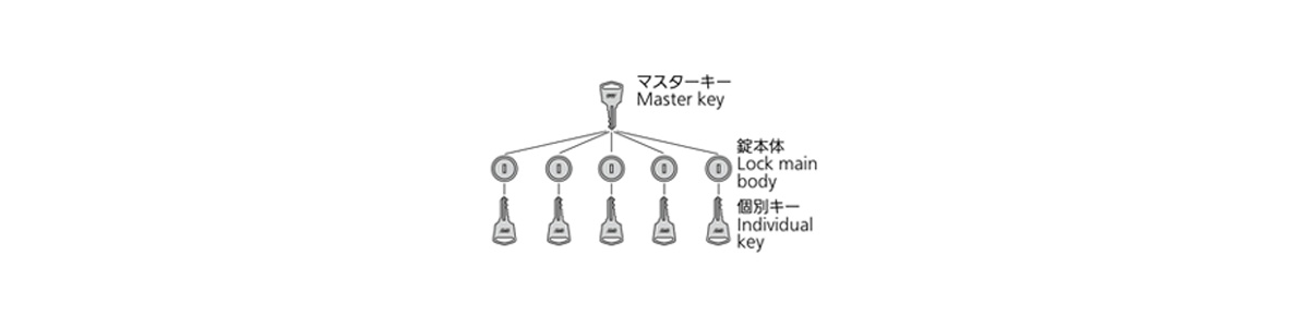 Master key system Made so a single master key can unlock locks that are keyed differently.