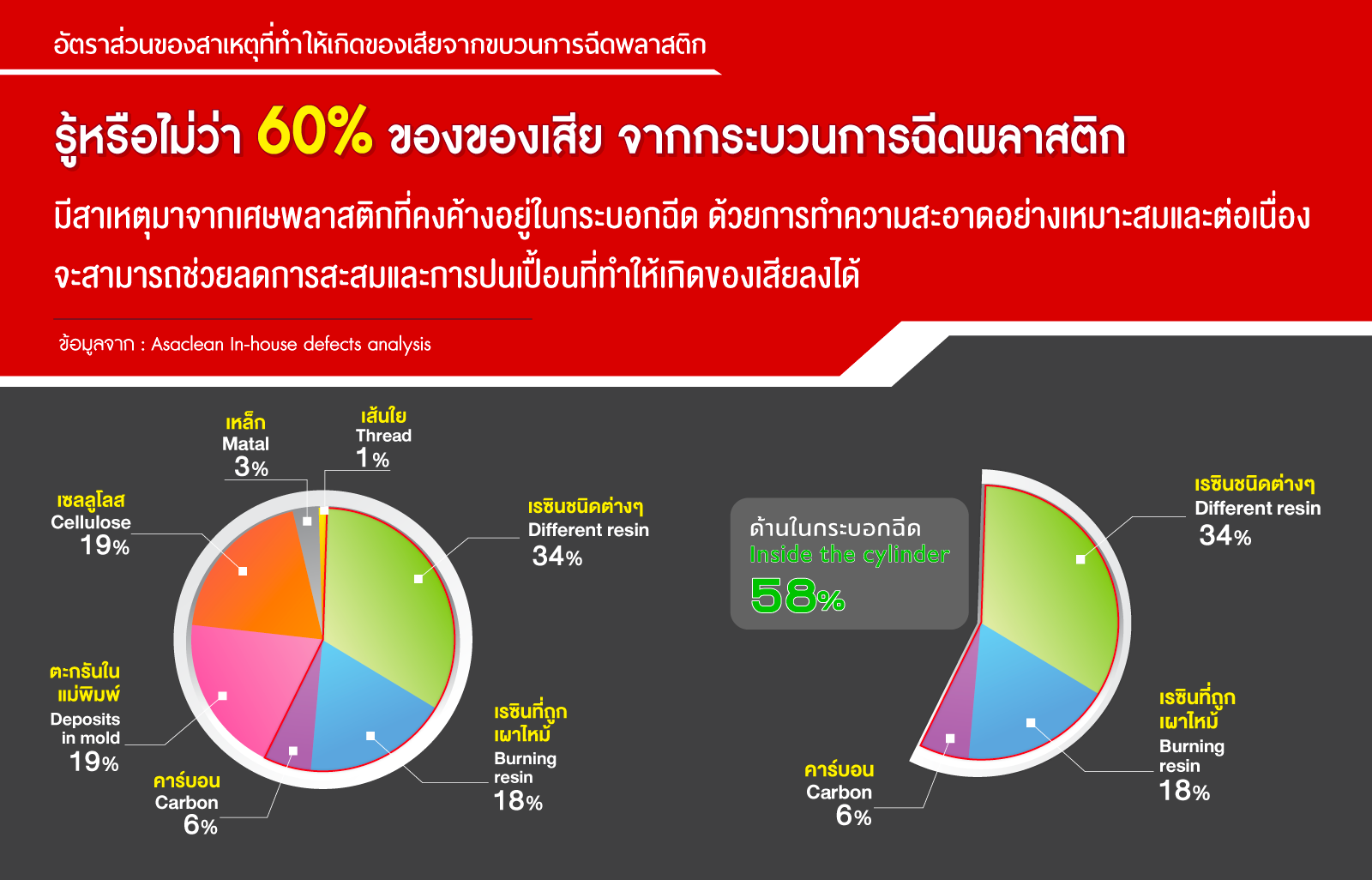 อัตราส่วนของสาเหตุที่ทำให้เกิดความเสียหาย