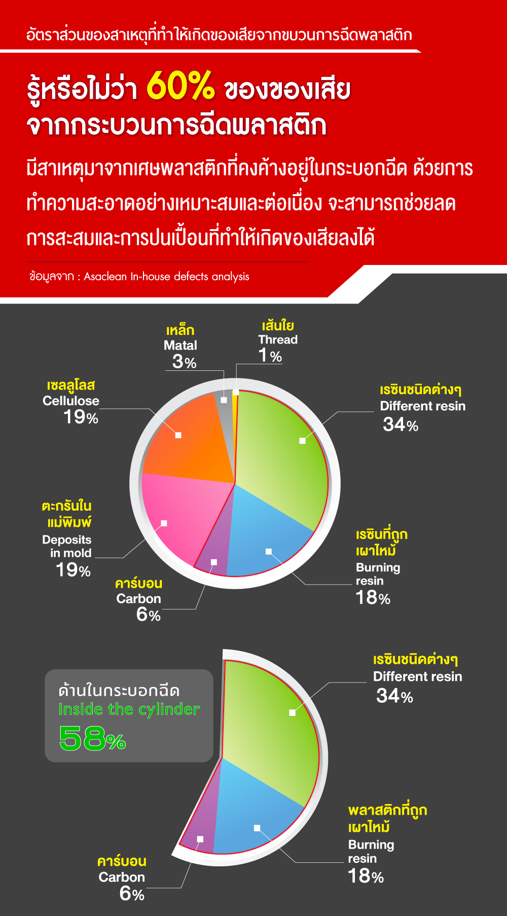 อัตราส่วนของสาเหตุที่ทำให้เกิดความเสียหาย