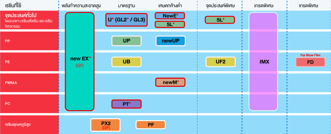 เรซินที่ใช้