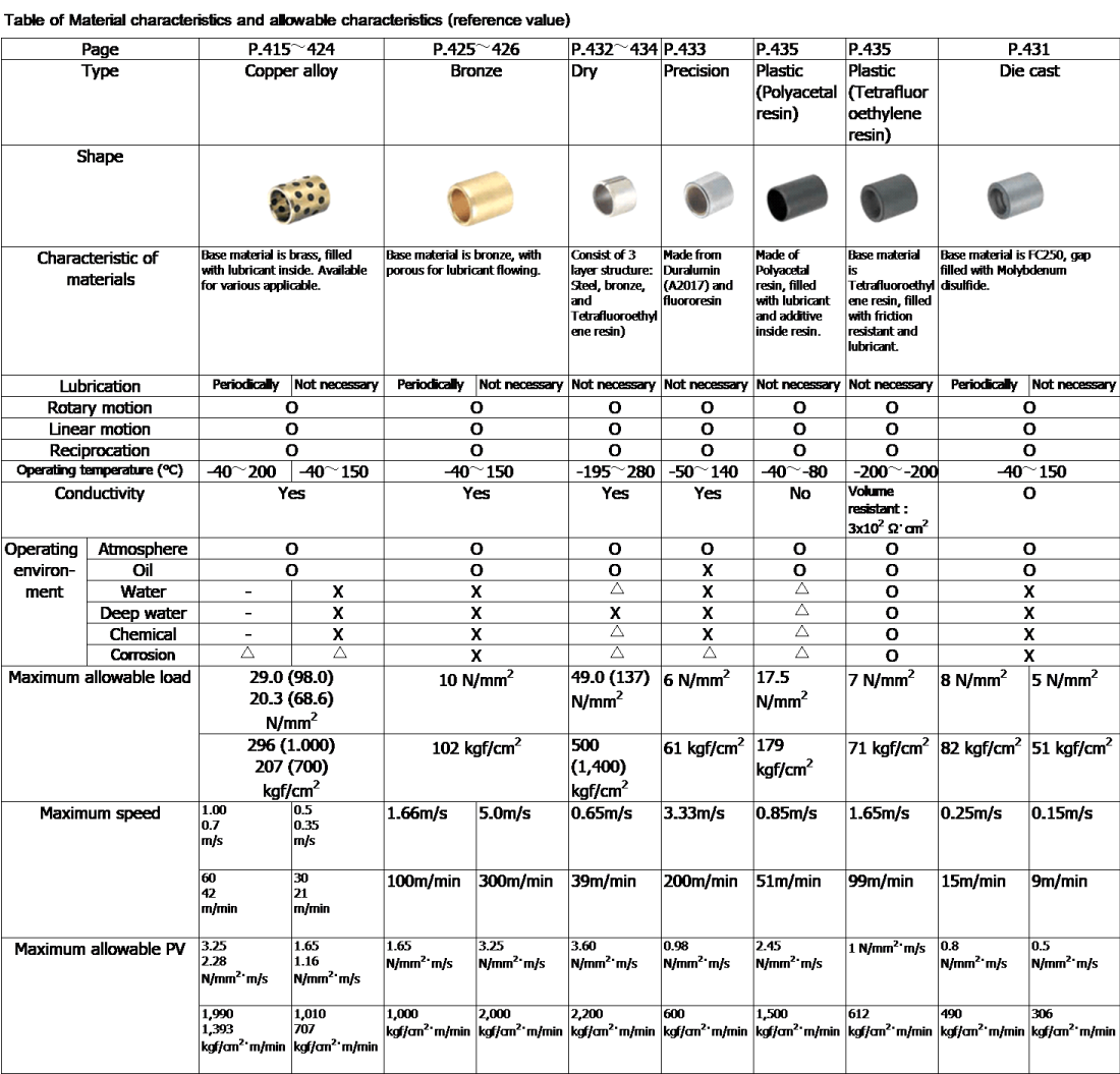 Table of Material characteristics and allowable characteristics (reference value)
