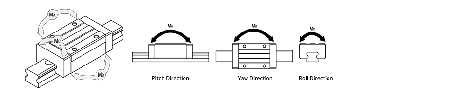 For Linear Guides, moment can be separated in 3 directions: MA MB and MC