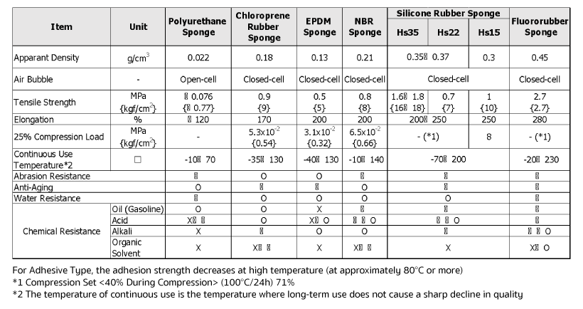 Urethane, Rubber, Sponge, Felt - Materials many types of material ...