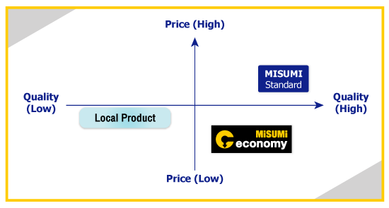 Product Segmentation