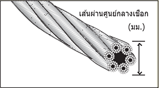 การใช้งานลวดสลิง