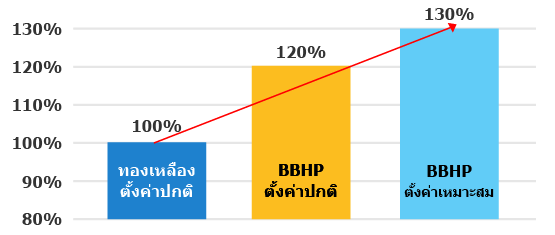 เปรียบเทียบราคาสินค้ากับของรายการอื่น