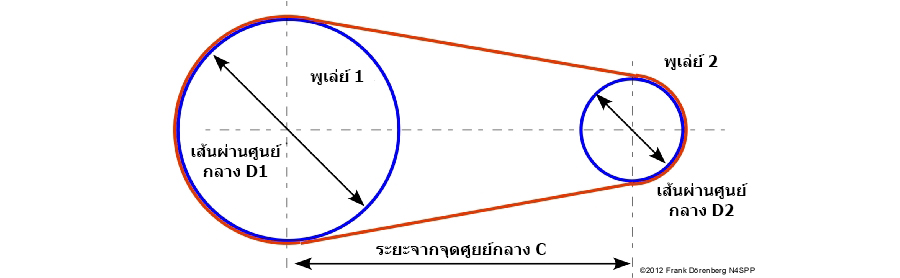 รูปแสดงความยาวของสายพาน