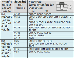 ตารางค่าสัมประสิทธิ์ของ Torque