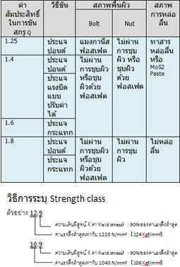 ตารางค่ามาตรฐานของค่าสัมประสิทธิ์ในการขันสกรู Q