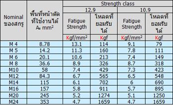 ตารางค่า Fatigue Strength ของ Bolt