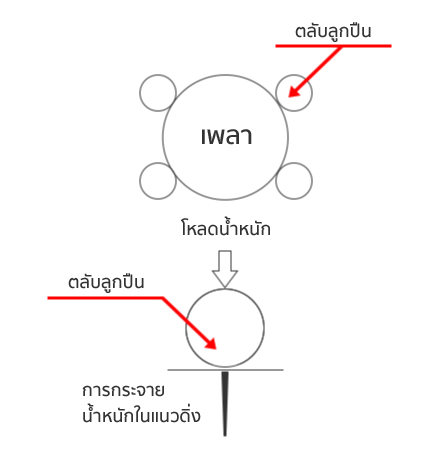 ลิเนียร์บุชชิ่ง