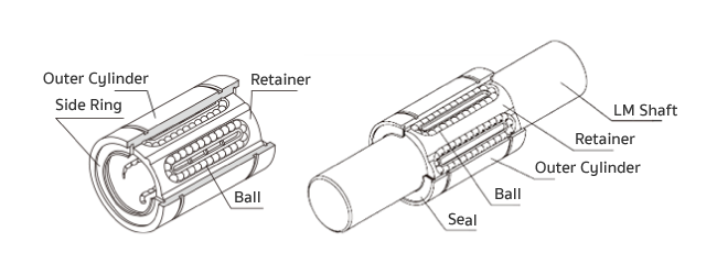 ลิเนียร์บุชชิ่ง (Linear Bushing) อุปกรณ์สำหรับการป้องกันการเคลื่อนที่ของเพลาหรือสายพานลำเลียง