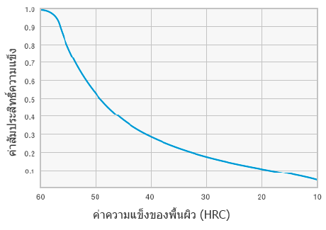 กราฟแสดงค่าสัมประสิทธิ์ความแข็ง