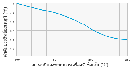 กราฟแสดงค่าสัมประสิทธิอุณหภูมิ