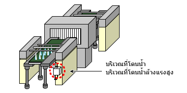 ใช้ในการเชื่อมต่อสายสัญญาณหรือสายไฟภายนอกเครื่องจักรในกระบวนการที่มีการฉีดน้ำล้างแรงดันสูง