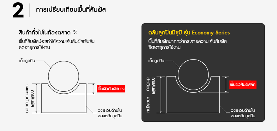 การเปรียบเทียบพื้นที่สัมผัส