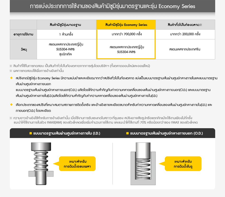 การแบ่งประเภทการใช้งานของสินค้ามิซูมิรุ่นมาตรฐานและรุ่น Economy Series