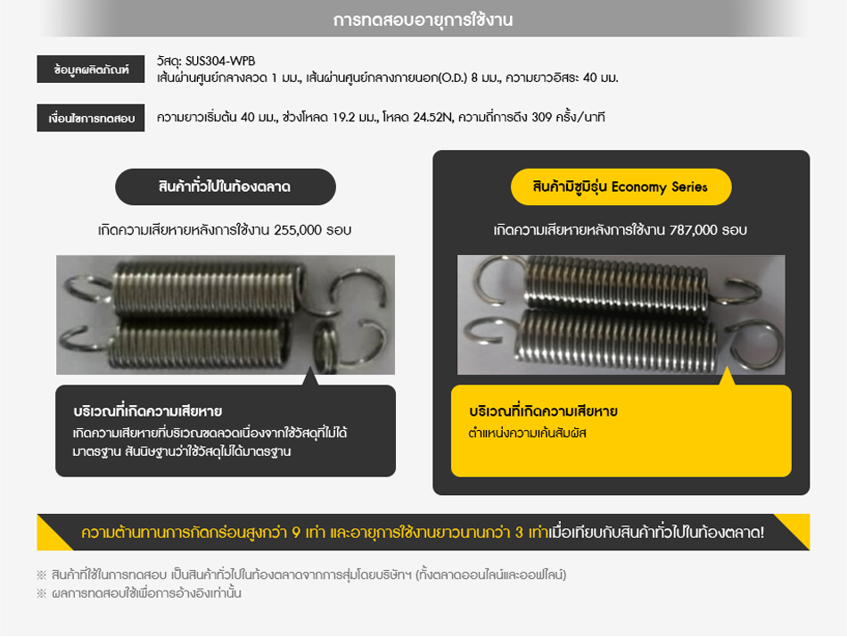 เปรียบเทียบความทนทานระหว่างสินค้าทั่วไปในท้องตลาดและสินค้ารุ่น Economy Series