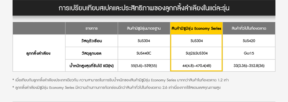 การเปรียบเทียบสเปคและประสิทธิภาพของลูกกลิ้งลำเลียงในแต่ละรุ่น